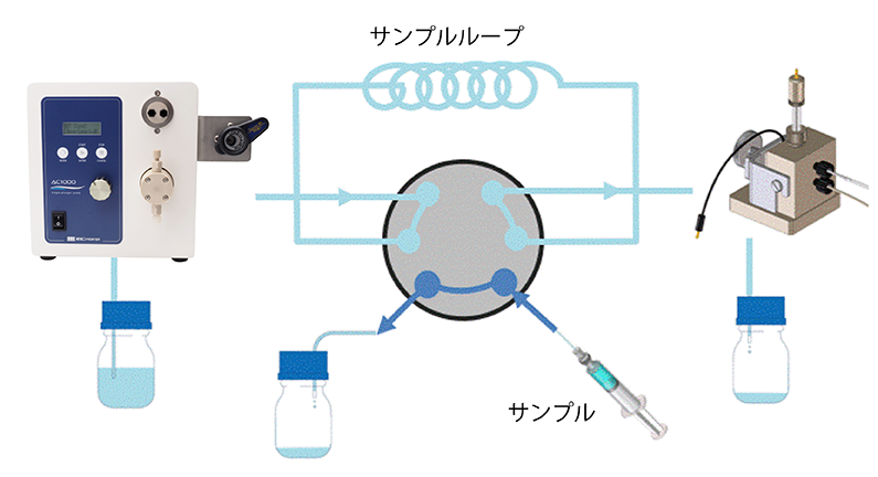 フローインジェクション分析