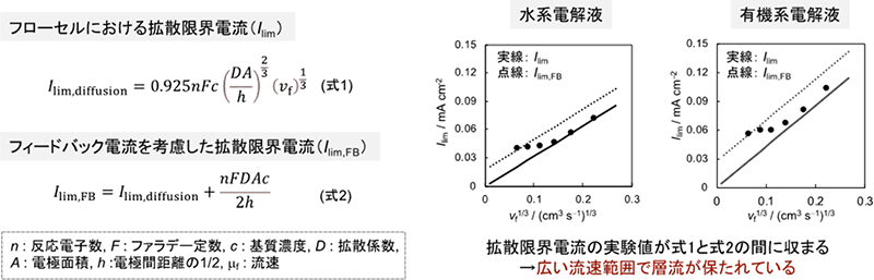 フローセルにおける拡散限界電流 フィードバック電流を考慮した拡散限界電流 水系電解液 有機系電解液