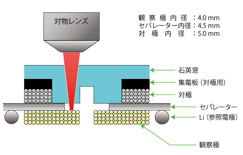 電極の配置