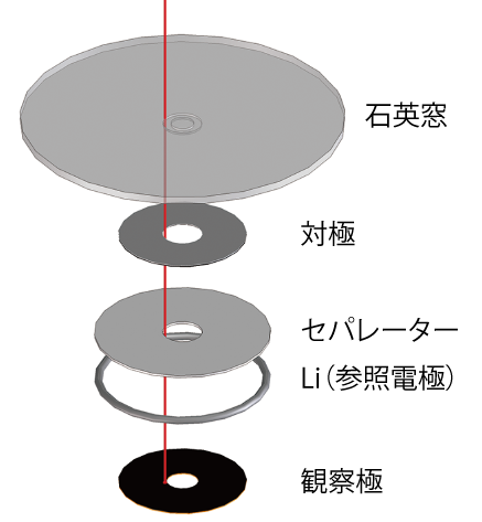 電極の配置