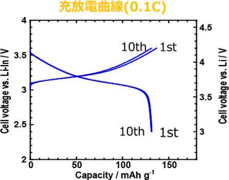 充放電曲線（0.1C）